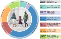 Figure S1 – Categories of potential microbiome covariates as collected during the FGFP fecal sampling effort