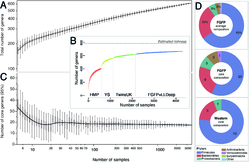 Figure S2 – Summary of gut microbiome composition in available western cohorts