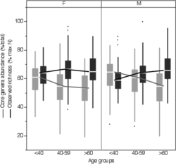 Figure S4 – Difference in richness and in core microbiota abundance according to age and gender in the FGFP