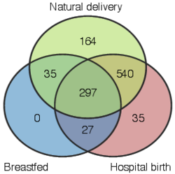 Figure S7 – Venn-diagram representation of early-life factors