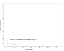 Figure S8 – Modeling the increment of observed genera with respect to number of samples
