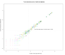Figure S9 – Taxon abundances in technical replicates and cut-off for major genera