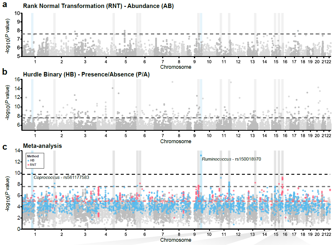Figure 2 (i) – Genomic variants associated with microbial traits